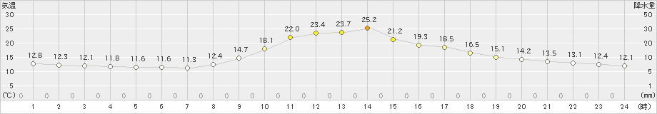 梼原(>2019年10月22日)のアメダスグラフ