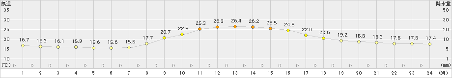 佐賀(>2019年10月22日)のアメダスグラフ