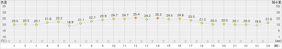 清水(>2019年10月22日)のアメダスグラフ