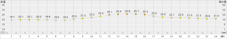 蒲江(>2019年10月22日)のアメダスグラフ