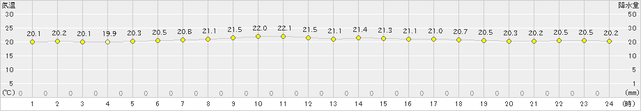 厳原(>2019年10月22日)のアメダスグラフ