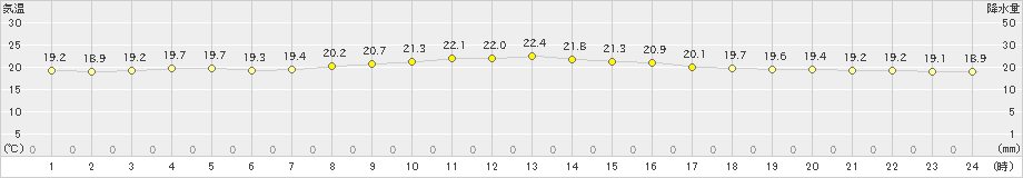 芦辺(>2019年10月22日)のアメダスグラフ