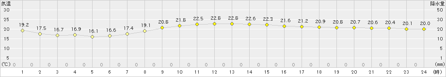 平戸(>2019年10月22日)のアメダスグラフ