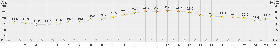 大村(>2019年10月22日)のアメダスグラフ