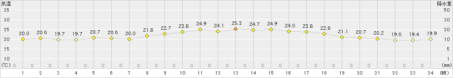 中甑(>2019年10月22日)のアメダスグラフ