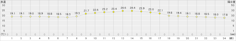 牧之原(>2019年10月22日)のアメダスグラフ