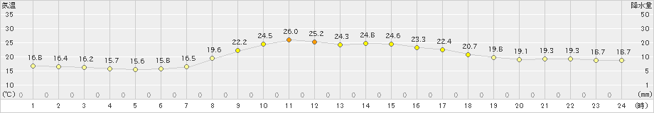 内之浦(>2019年10月22日)のアメダスグラフ