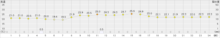 中之島(>2019年10月22日)のアメダスグラフ