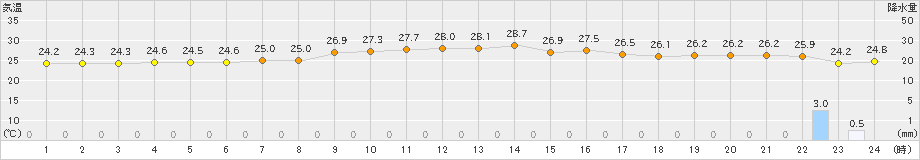 笠利(>2019年10月22日)のアメダスグラフ