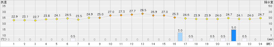 古仁屋(>2019年10月22日)のアメダスグラフ