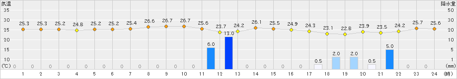 沖永良部(>2019年10月22日)のアメダスグラフ