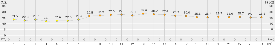 与論島(>2019年10月22日)のアメダスグラフ