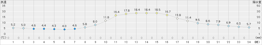 芦別(>2019年10月23日)のアメダスグラフ