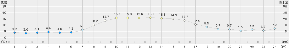 興部(>2019年10月23日)のアメダスグラフ