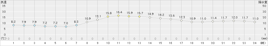 紋別(>2019年10月23日)のアメダスグラフ