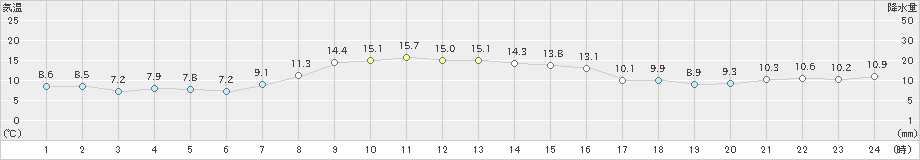 紋別小向(>2019年10月23日)のアメダスグラフ