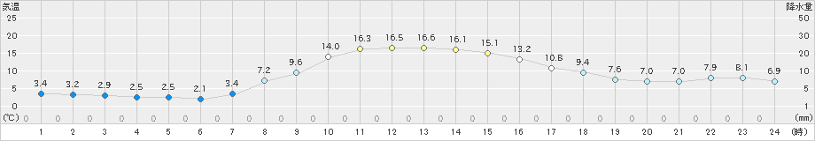 遠軽(>2019年10月23日)のアメダスグラフ