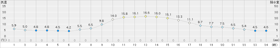 留辺蘂(>2019年10月23日)のアメダスグラフ