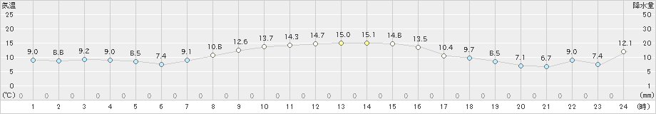 中標津(>2019年10月23日)のアメダスグラフ