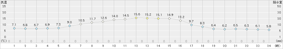 別海(>2019年10月23日)のアメダスグラフ