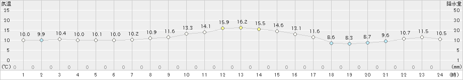 弟子屈(>2019年10月23日)のアメダスグラフ