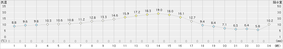 鶴居(>2019年10月23日)のアメダスグラフ