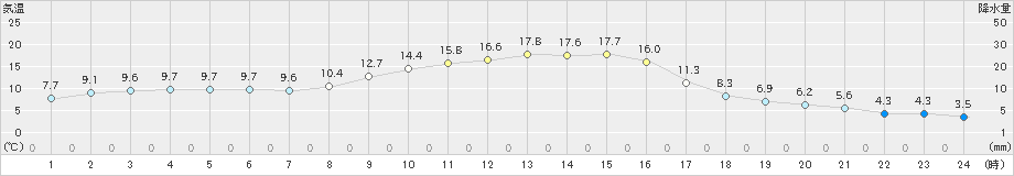 中徹別(>2019年10月23日)のアメダスグラフ