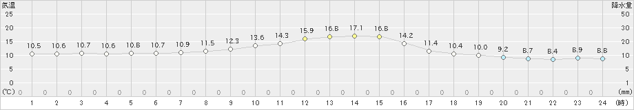 鶴丘(>2019年10月23日)のアメダスグラフ