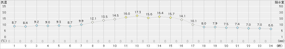 白糠(>2019年10月23日)のアメダスグラフ