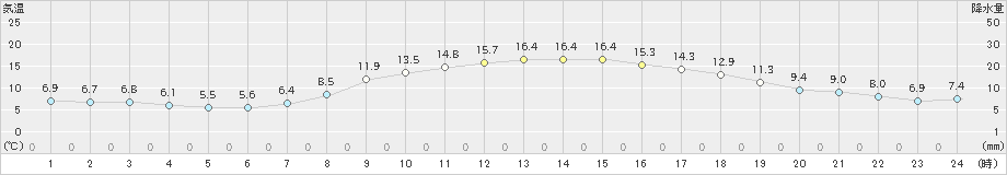 上士幌(>2019年10月23日)のアメダスグラフ