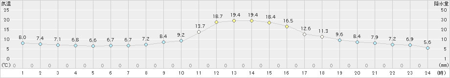 足寄(>2019年10月23日)のアメダスグラフ