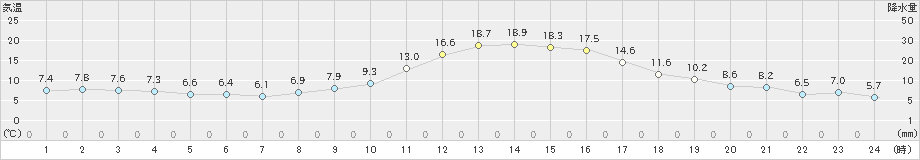 本別(>2019年10月23日)のアメダスグラフ