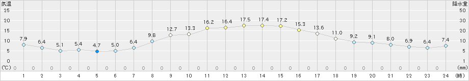 鹿追(>2019年10月23日)のアメダスグラフ