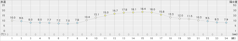 帯広(>2019年10月23日)のアメダスグラフ