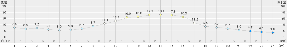 糠内(>2019年10月23日)のアメダスグラフ