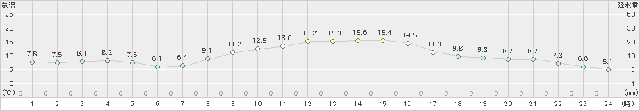 上札内(>2019年10月23日)のアメダスグラフ