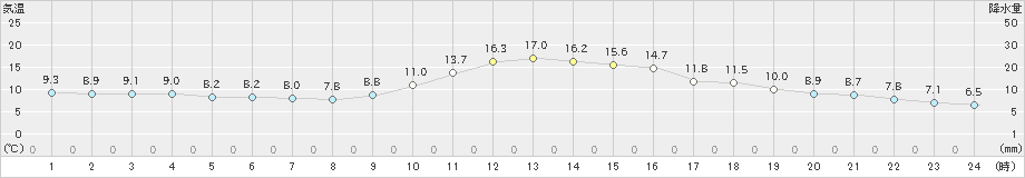 大津(>2019年10月23日)のアメダスグラフ