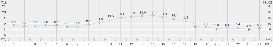 大樹(>2019年10月23日)のアメダスグラフ