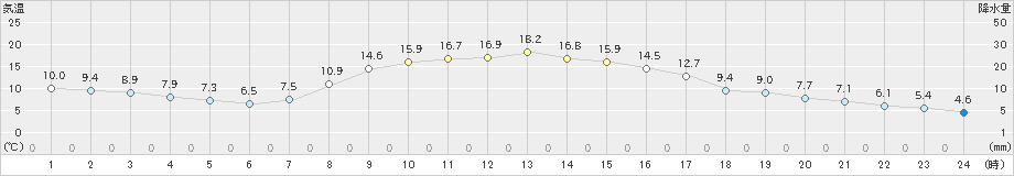 大滝(>2019年10月23日)のアメダスグラフ