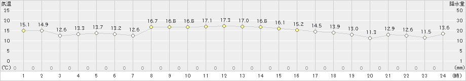 米岡(>2019年10月23日)のアメダスグラフ