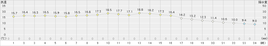 蟹田(>2019年10月23日)のアメダスグラフ