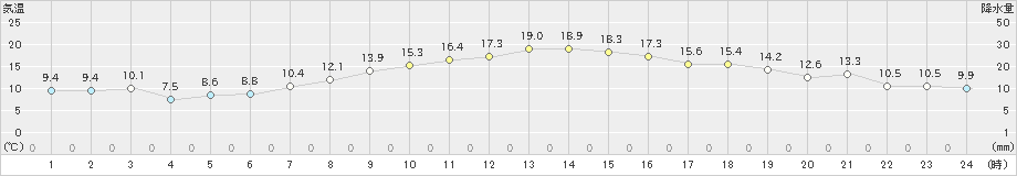 黒石(>2019年10月23日)のアメダスグラフ