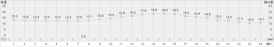 鹿角(>2019年10月23日)のアメダスグラフ