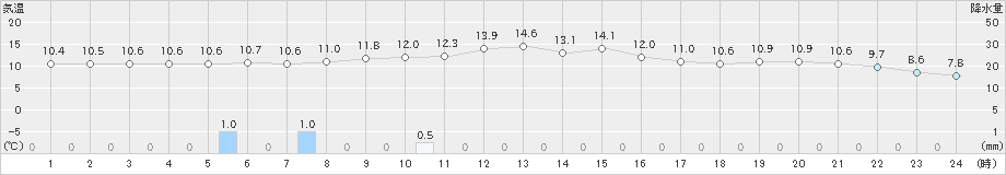 八幡平(>2019年10月23日)のアメダスグラフ