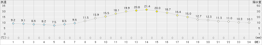 岩見三内(>2019年10月23日)のアメダスグラフ