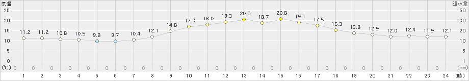 角館(>2019年10月23日)のアメダスグラフ