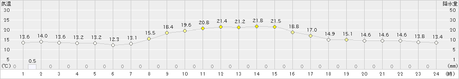 米山(>2019年10月23日)のアメダスグラフ