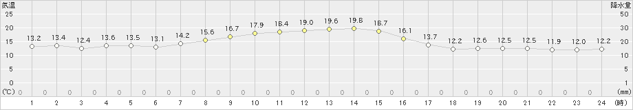 新川(>2019年10月23日)のアメダスグラフ