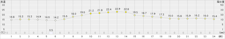 名取(>2019年10月23日)のアメダスグラフ