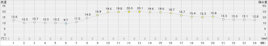 浜中(>2019年10月23日)のアメダスグラフ